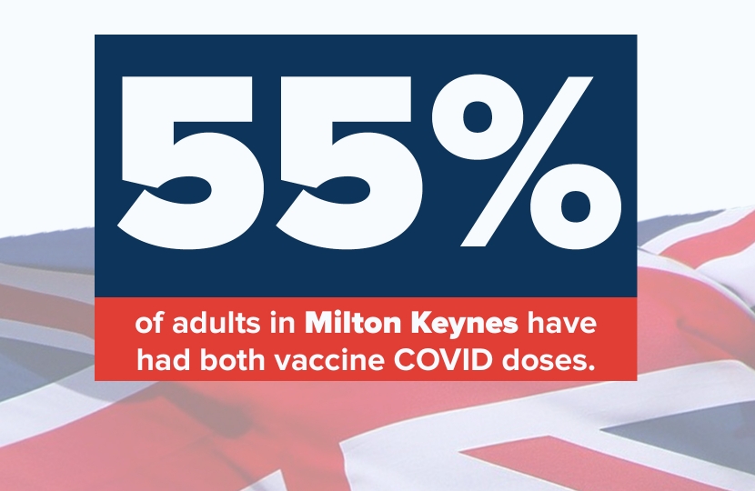 55% of adults in Milton Keynes have had both COVID vaccine doses
