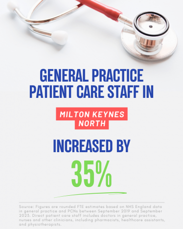 General Practice Patient Care Staff In Milton Keynes North increased by 35%